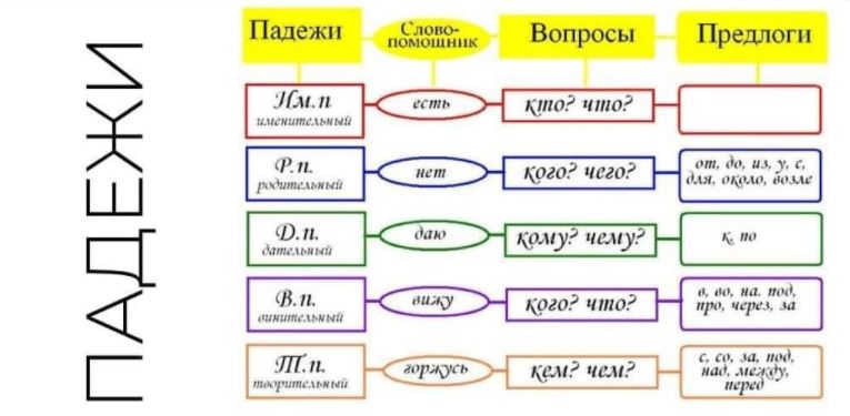 [Оксана Солодина] Научу определять падежи (2022)
